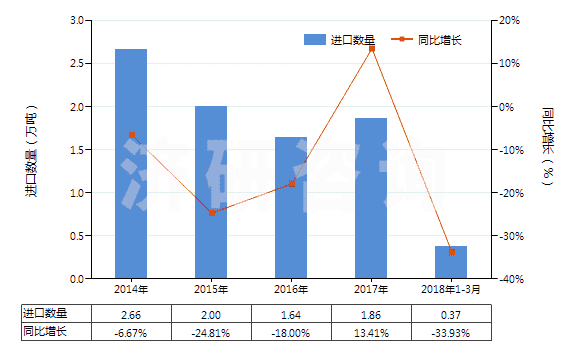 2014-2018年3月中國初級形狀的其他鹵代丁基橡膠(HS40023910)進口量及增速統(tǒng)計